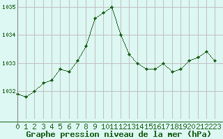 Courbe de la pression atmosphrique pour Leucate (11)