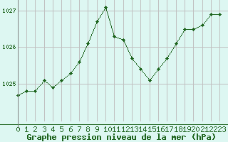 Courbe de la pression atmosphrique pour Perpignan Moulin  Vent (66)