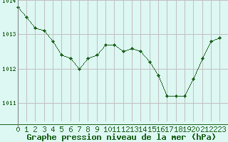 Courbe de la pression atmosphrique pour Bulson (08)