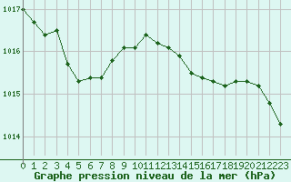Courbe de la pression atmosphrique pour Le Touquet (62)