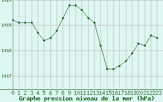 Courbe de la pression atmosphrique pour Ste (34)