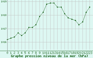 Courbe de la pression atmosphrique pour Pouzauges (85)