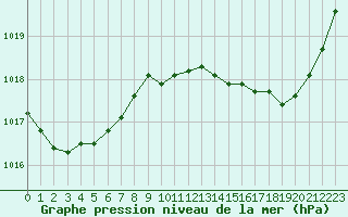 Courbe de la pression atmosphrique pour Pouzauges (85)