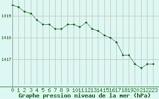 Courbe de la pression atmosphrique pour Ploudalmezeau (29)