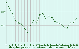 Courbe de la pression atmosphrique pour Calvi (2B)