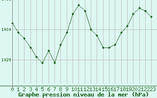 Courbe de la pression atmosphrique pour Bordeaux (33)