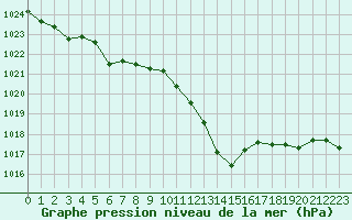 Courbe de la pression atmosphrique pour Potes / Torre del Infantado (Esp)