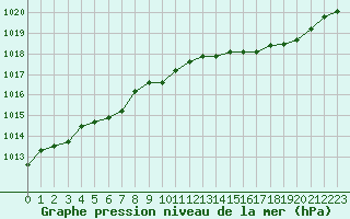 Courbe de la pression atmosphrique pour Bouligny (55)