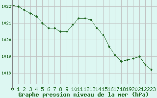 Courbe de la pression atmosphrique pour Biarritz (64)