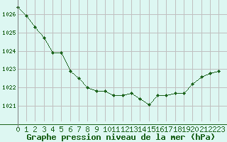 Courbe de la pression atmosphrique pour Albert-Bray (80)