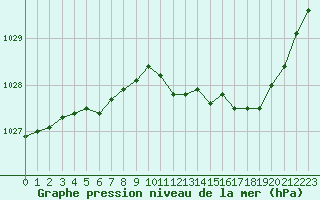 Courbe de la pression atmosphrique pour Nancy - Essey (54)