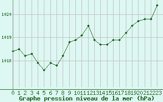 Courbe de la pression atmosphrique pour Grasque (13)