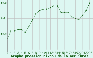 Courbe de la pression atmosphrique pour Sainte-Ouenne (79)