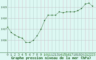 Courbe de la pression atmosphrique pour Bridel (Lu)