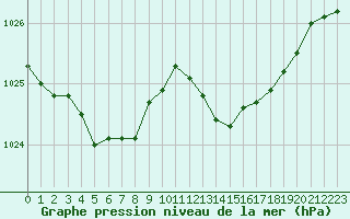 Courbe de la pression atmosphrique pour Grandfresnoy (60)