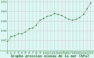 Courbe de la pression atmosphrique pour Brigueuil (16)