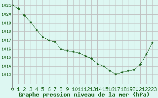 Courbe de la pression atmosphrique pour Ajaccio - Campo dell