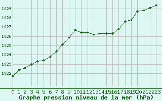 Courbe de la pression atmosphrique pour Auch (32)