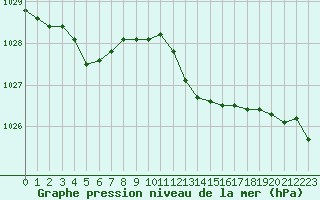 Courbe de la pression atmosphrique pour Alistro (2B)