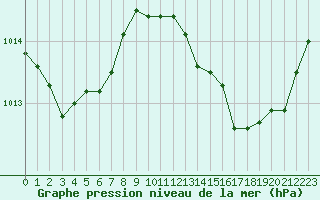 Courbe de la pression atmosphrique pour Berson (33)