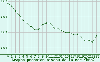 Courbe de la pression atmosphrique pour Lanvoc (29)