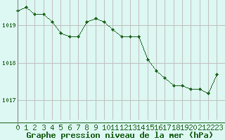 Courbe de la pression atmosphrique pour Brigueuil (16)