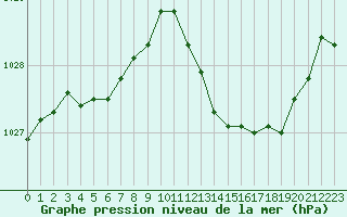 Courbe de la pression atmosphrique pour Bergerac (24)