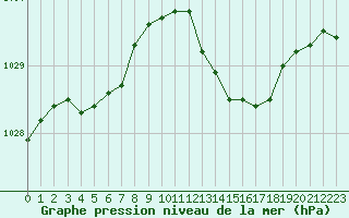 Courbe de la pression atmosphrique pour Salon-de-Provence (13)