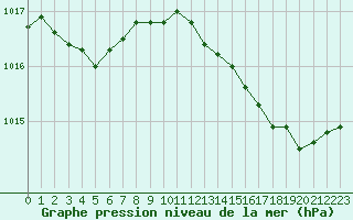 Courbe de la pression atmosphrique pour Alistro (2B)