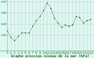 Courbe de la pression atmosphrique pour Leucate (11)