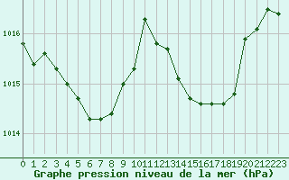 Courbe de la pression atmosphrique pour Muret (31)