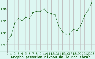 Courbe de la pression atmosphrique pour Grenoble/agglo Le Versoud (38)