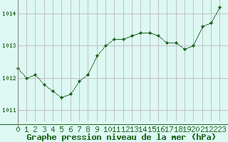 Courbe de la pression atmosphrique pour Croisette (62)