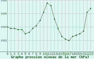 Courbe de la pression atmosphrique pour Montauban (82)