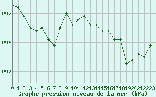 Courbe de la pression atmosphrique pour Ste (34)