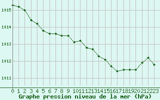 Courbe de la pression atmosphrique pour La Ville-Dieu-du-Temple Les Cloutiers (82)
