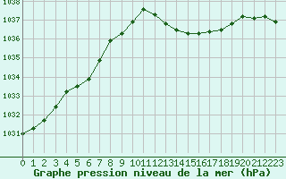 Courbe de la pression atmosphrique pour Bergerac (24)