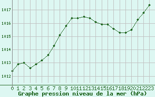 Courbe de la pression atmosphrique pour Ble / Mulhouse (68)