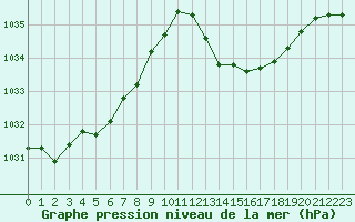 Courbe de la pression atmosphrique pour Ciudad Real (Esp)