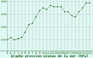 Courbe de la pression atmosphrique pour Variscourt (02)