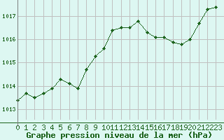 Courbe de la pression atmosphrique pour Brigueuil (16)