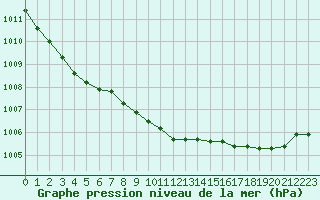 Courbe de la pression atmosphrique pour Rouen (76)