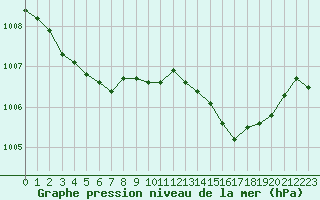 Courbe de la pression atmosphrique pour Sainte-Ouenne (79)