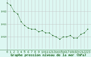 Courbe de la pression atmosphrique pour Brest (29)