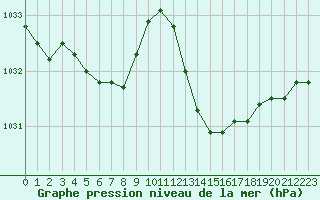 Courbe de la pression atmosphrique pour Guret (23)