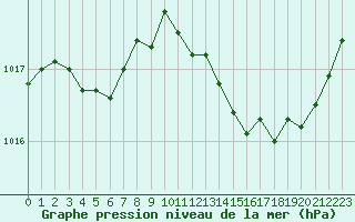 Courbe de la pression atmosphrique pour Brigueuil (16)