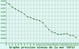 Courbe de la pression atmosphrique pour Bergerac (24)