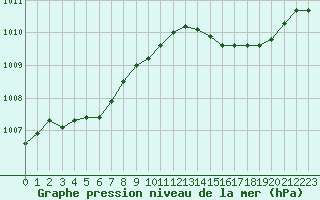 Courbe de la pression atmosphrique pour Woluwe-Saint-Pierre (Be)