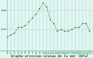 Courbe de la pression atmosphrique pour Ble / Mulhouse (68)