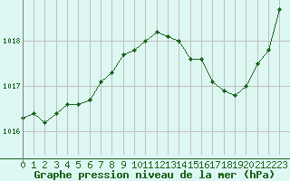 Courbe de la pression atmosphrique pour Niort (79)